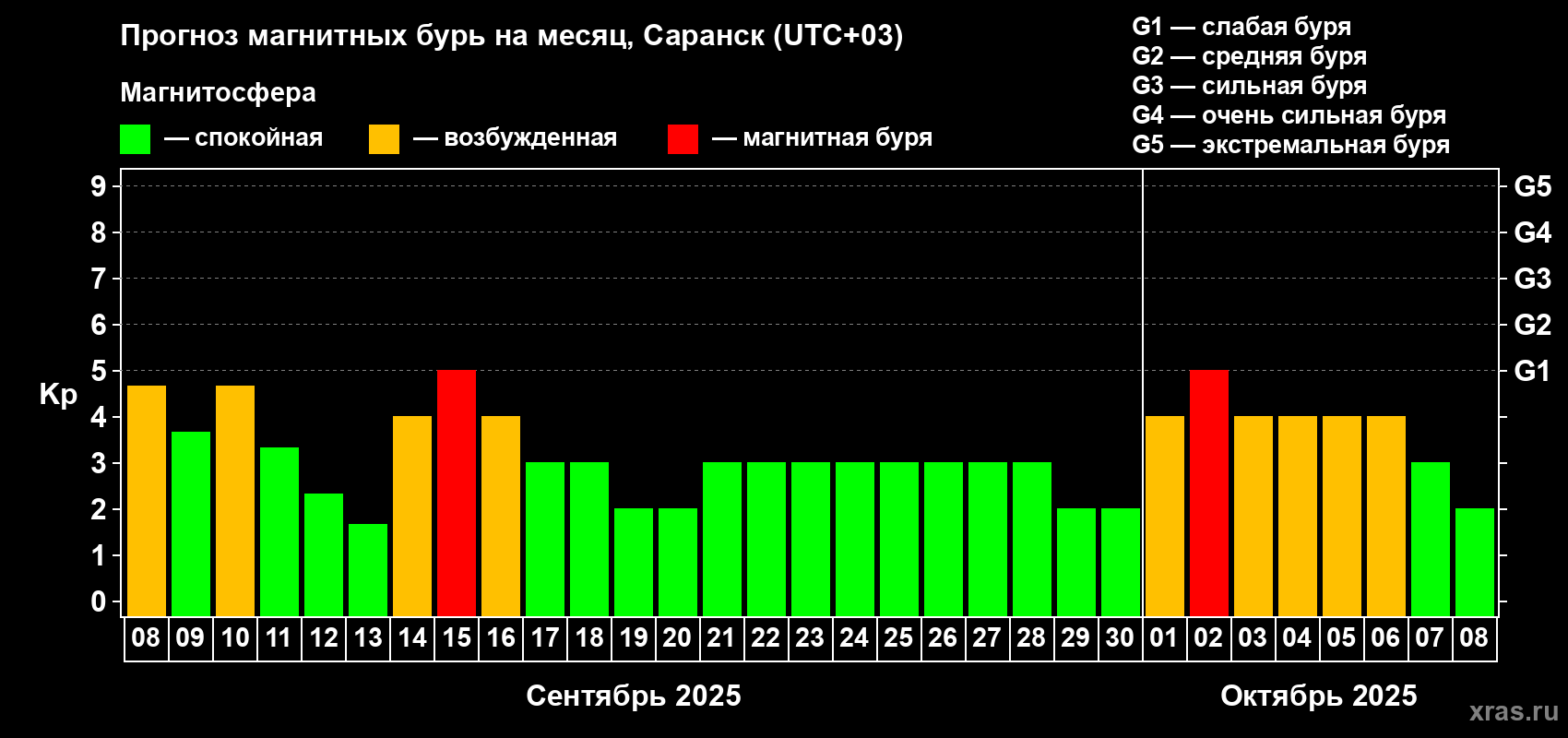 Прогноз максимального суточного геомагнитного индекса Kp на <b>1 месяц</b> (31 день) <b>с 08 сентября по 08 октября 2025 г</b>