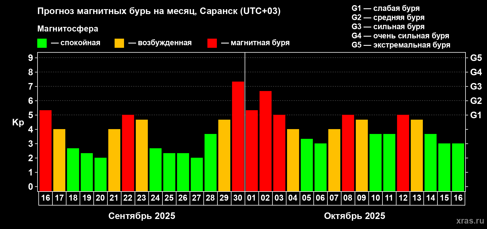 Прогноз максимального суточного геомагнитного индекса Kp на <b>1 месяц</b> (31 день) <b>с 16 сентября по 16 октября 2025 г</b>
