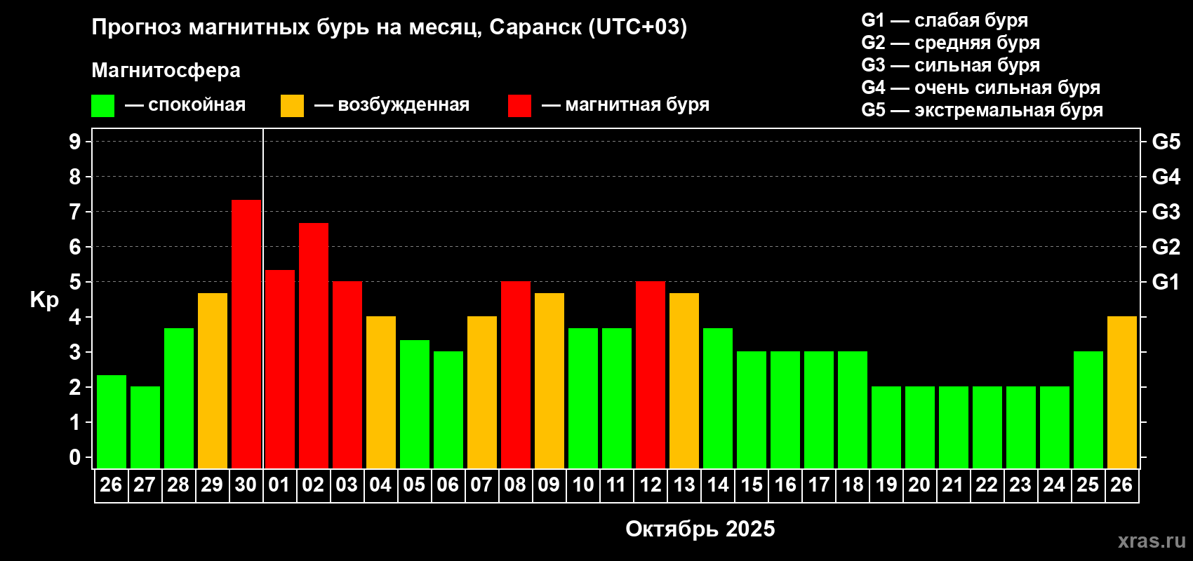 Прогноз максимального суточного геомагнитного индекса Kp на <b>1 месяц</b> (31 день) <b>с 26 сентября по 26 октября 2025 г</b>