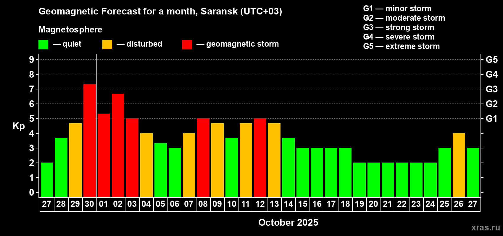 Forecast of the daily maximal value of geomagnetic index Kp for <b>1 month</b> (31 days) <b>from Sep 27, 2025 to Oct 27, 2025</b>