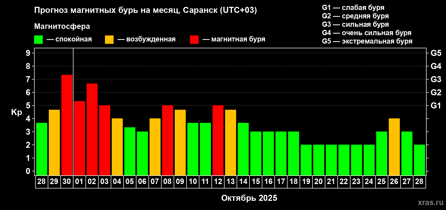 Прогноз максимального суточного геомагнитного индекса Kp на <b>1 месяц</b> (31 день) <b>с 28 сентября по 28 октября 2025 г</b>