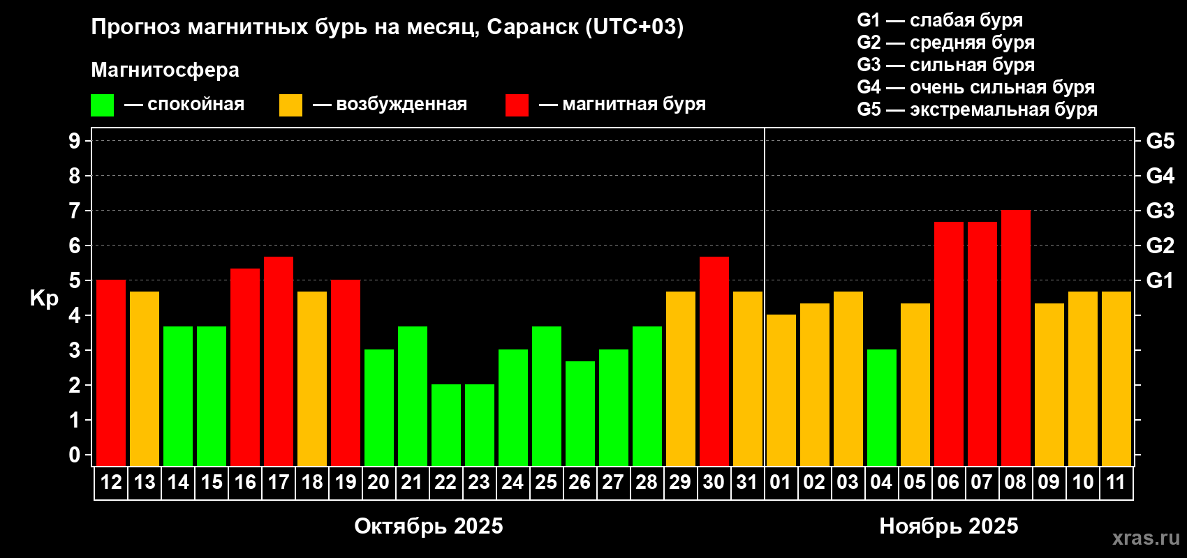 Прогноз максимального суточного геомагнитного индекса Kp на <b>1 месяц</b> (31 день) <b>с 12 октября по 11 ноября 2025 г</b>