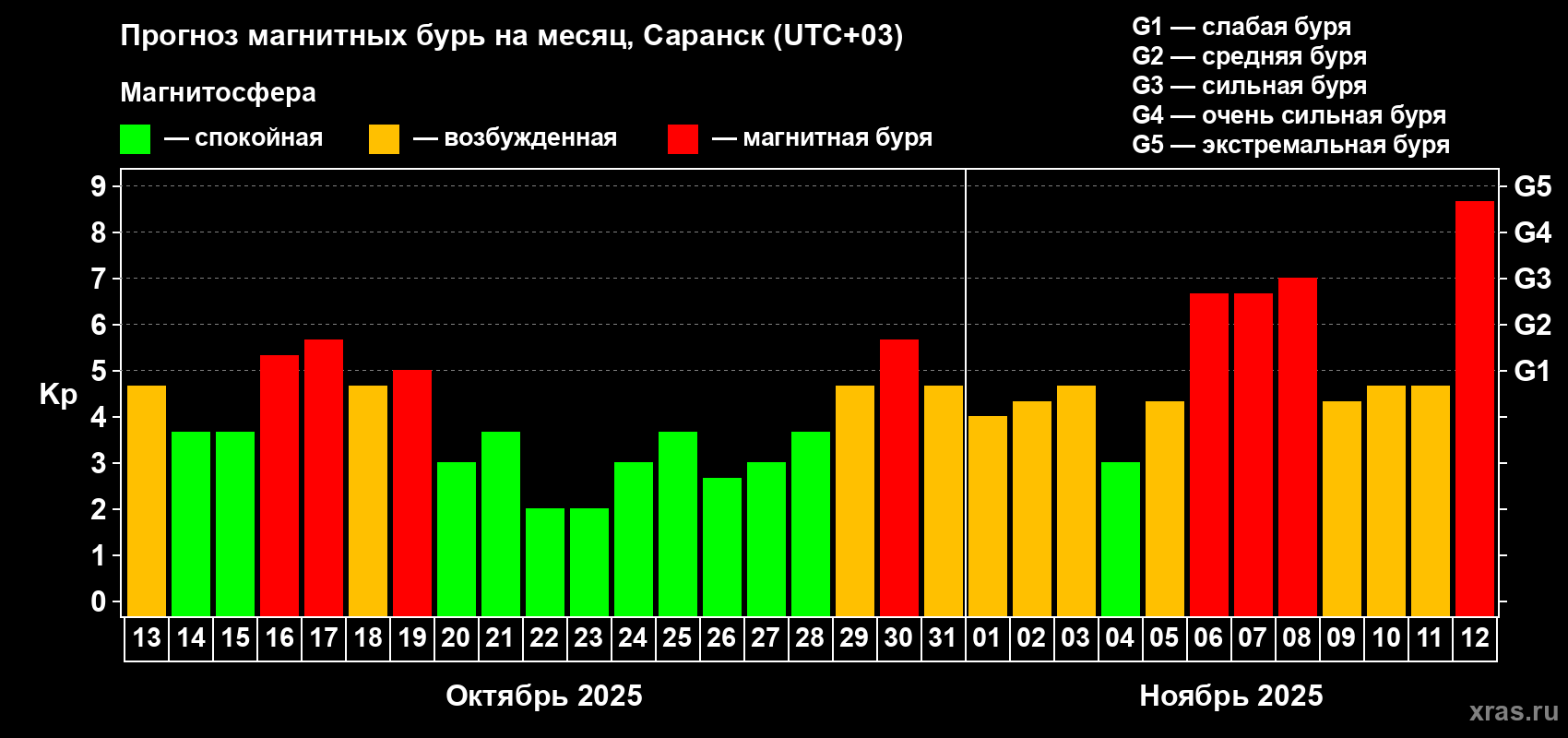 Прогноз максимального суточного геомагнитного индекса Kp на <b>1 месяц</b> (31 день) <b>с 13 октября по 12 ноября 2025 г</b>