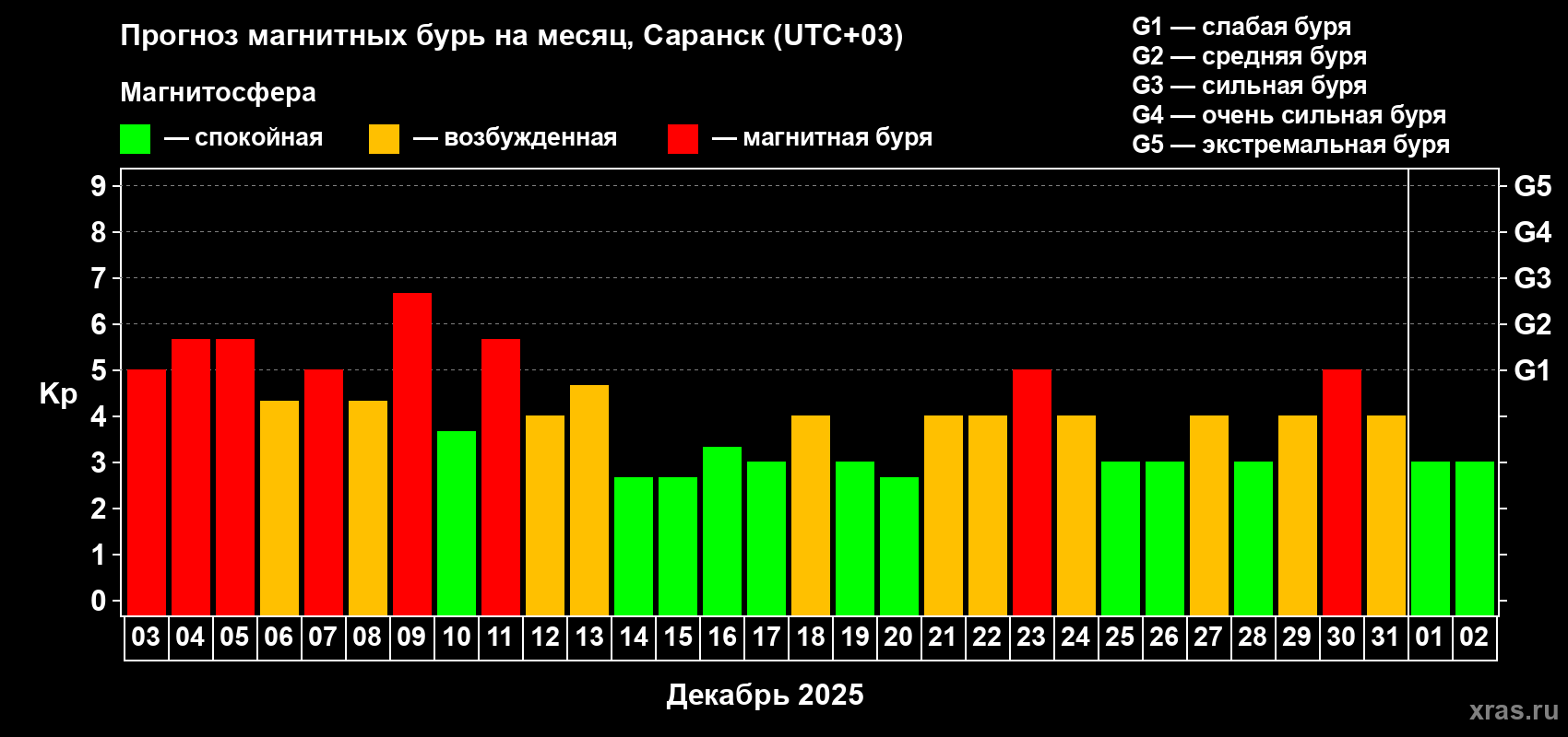 Прогноз максимального суточного геомагнитного индекса&nbsp;Kp на <b>1 месяц</b> (31 день) <b>с 03 декабря 2025 г по 02 января 2026 г</b>