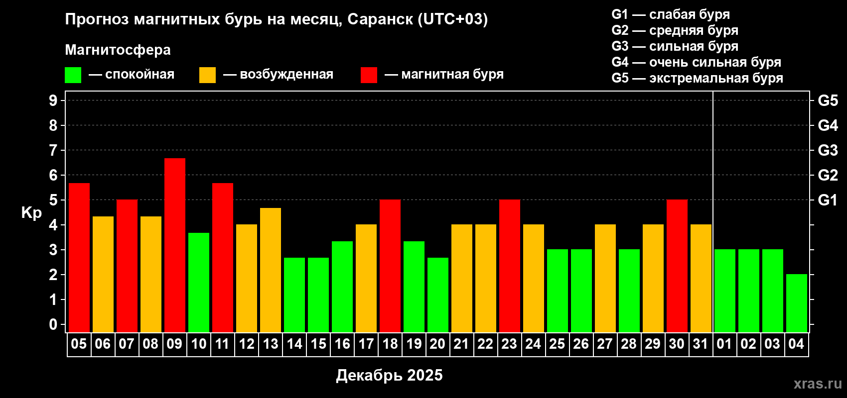 Прогноз максимального суточного геомагнитного индекса&nbsp;Kp на <b>1 месяц</b> (31 день) <b>с 05 декабря 2025 г по 04 января 2026 г</b>