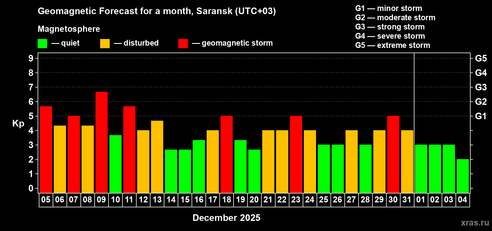 Forecast of the daily maximal value of geomagnetic index&nbsp;Kp for <b>1 month</b> (31 days) <b>from Dec 05, 2025 to Jan 04, 2026</b>