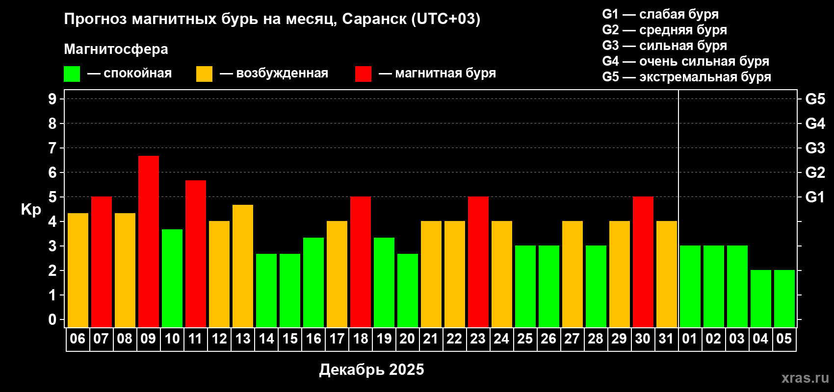 Прогноз максимального суточного геомагнитного индекса&nbsp;Kp на <b>1 месяц</b> (31 день) <b>с 06 декабря 2025 г по 05 января 2026 г</b>