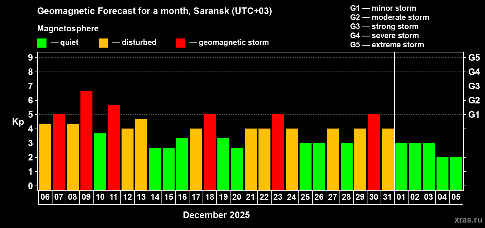 Forecast of the daily maximal value of geomagnetic index&nbsp;Kp for <b>1 month</b> (31 days) <b>from Dec 06, 2025 to Jan 05, 2026</b>