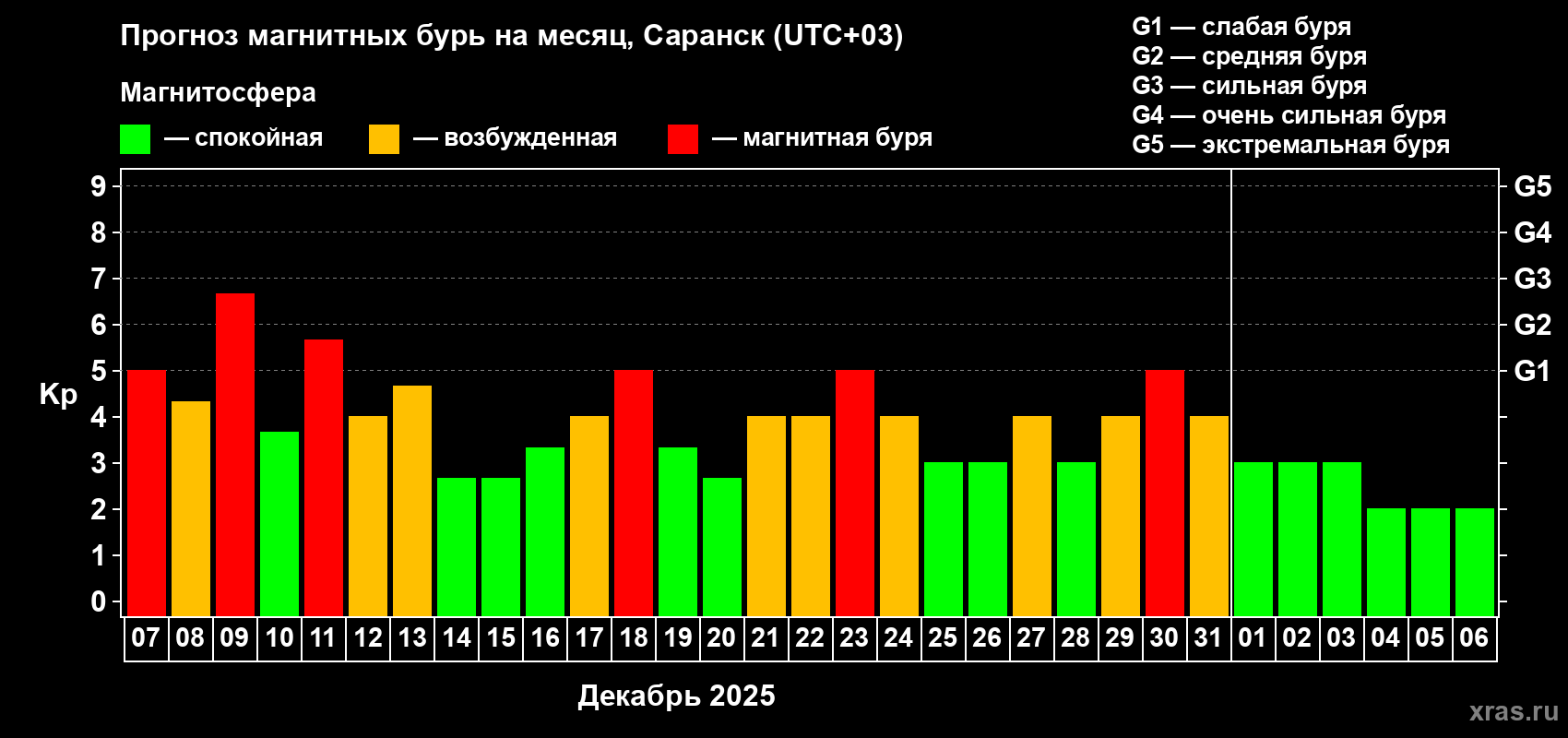 Прогноз максимального суточного геомагнитного индекса&nbsp;Kp на <b>1 месяц</b> (31 день) <b>с 07 декабря 2025 г по 06 января 2026 г</b>