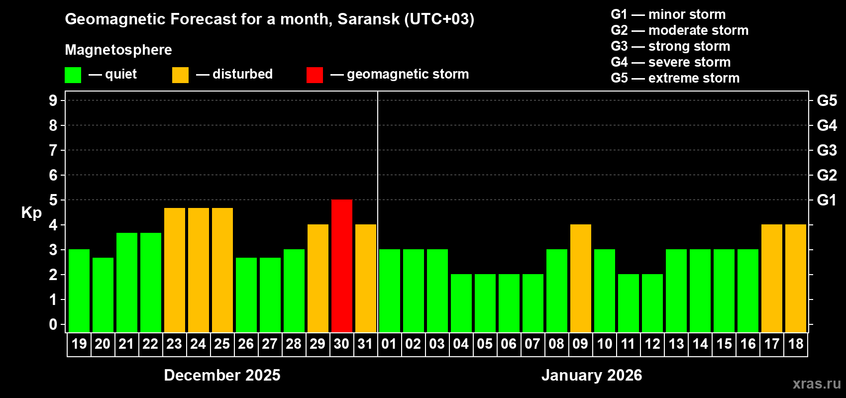 Forecast of the daily maximal value of geomagnetic index&nbsp;Kp for <b>1 month</b> (31 days) <b>from Dec 19, 2025 to Jan 18, 2026</b>