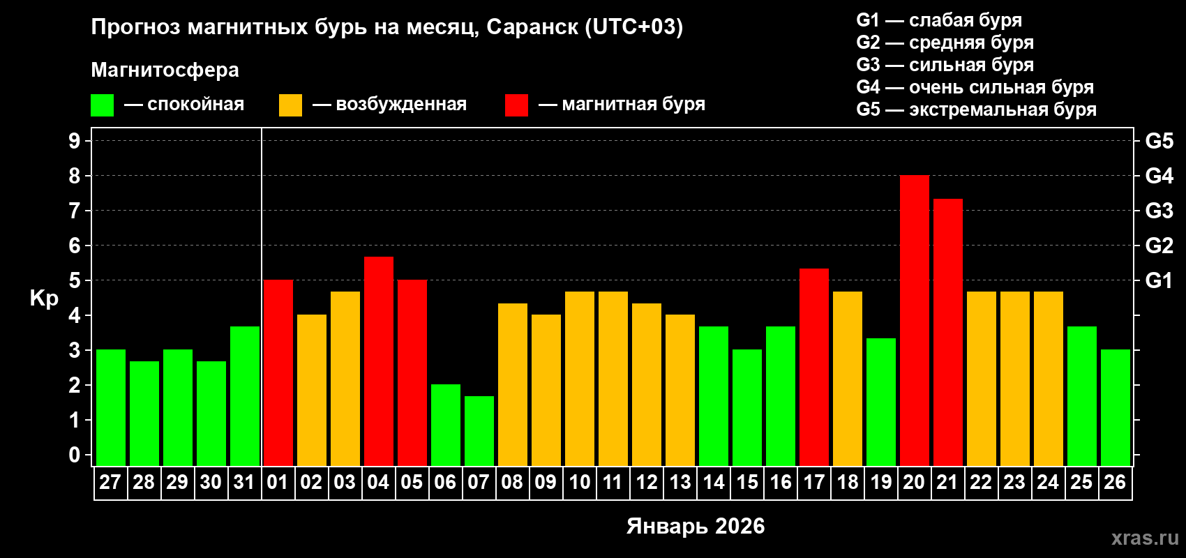 Прогноз максимального суточного геомагнитного индекса&nbsp;Kp на <b>1 месяц</b> (31 день) <b>с 27 декабря 2025 г по 26 января 2026 г</b>