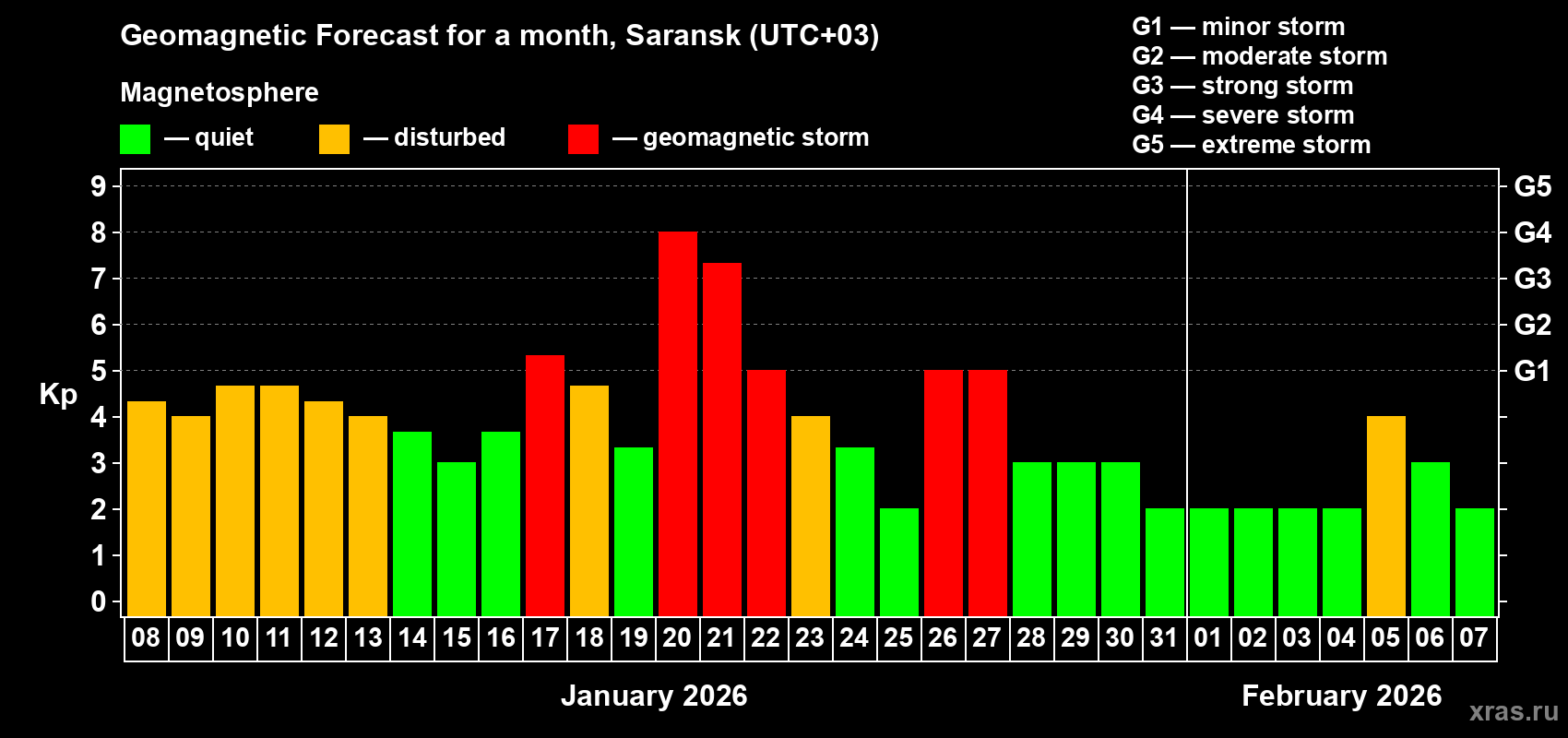 Forecast of the daily maximal value of geomagnetic index Kp for <b>1 month</b> (31 days) <b>from Jan 08, 2026 to Feb 07, 2026</b>