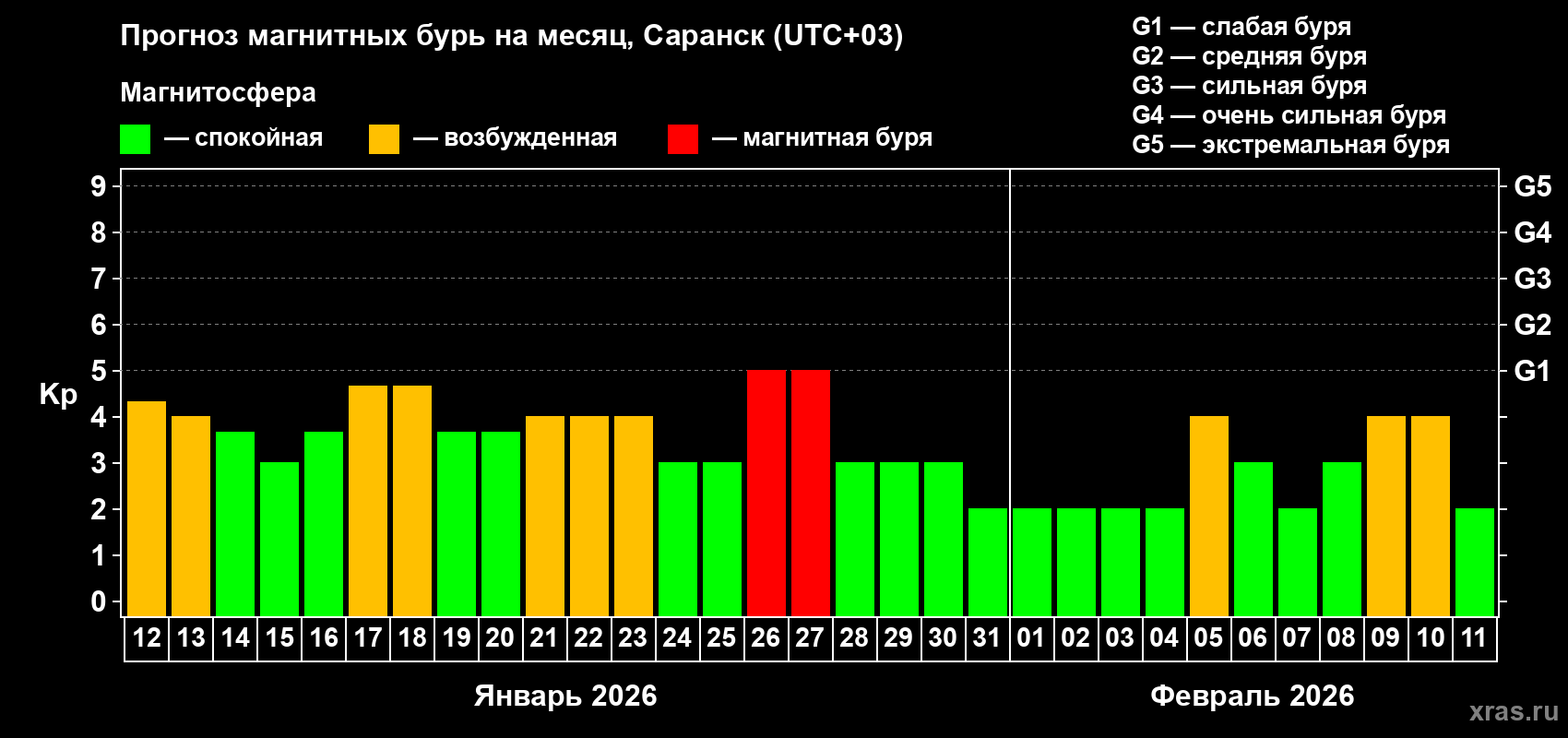 Прогноз максимального суточного геомагнитного индекса&nbsp;Kp на <b>1 месяц</b> (31 день) <b>с 12 января по 11 февраля 2026 г</b>