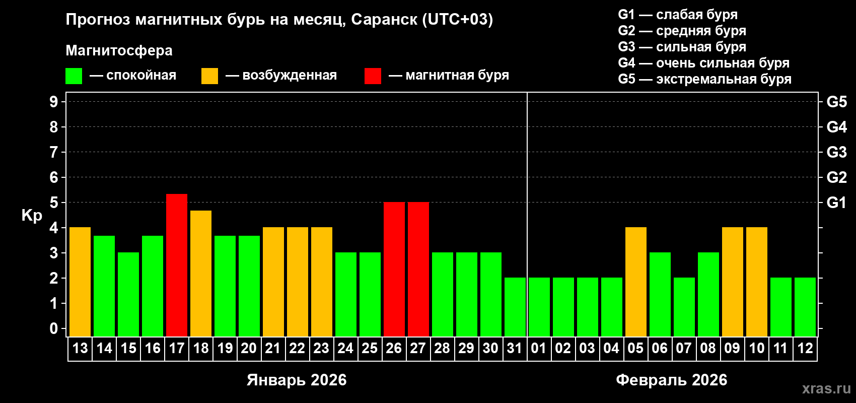 Прогноз максимального суточного геомагнитного индекса&nbsp;Kp на <b>1 месяц</b> (31 день) <b>с 13 января по 12 февраля 2026 г</b>
