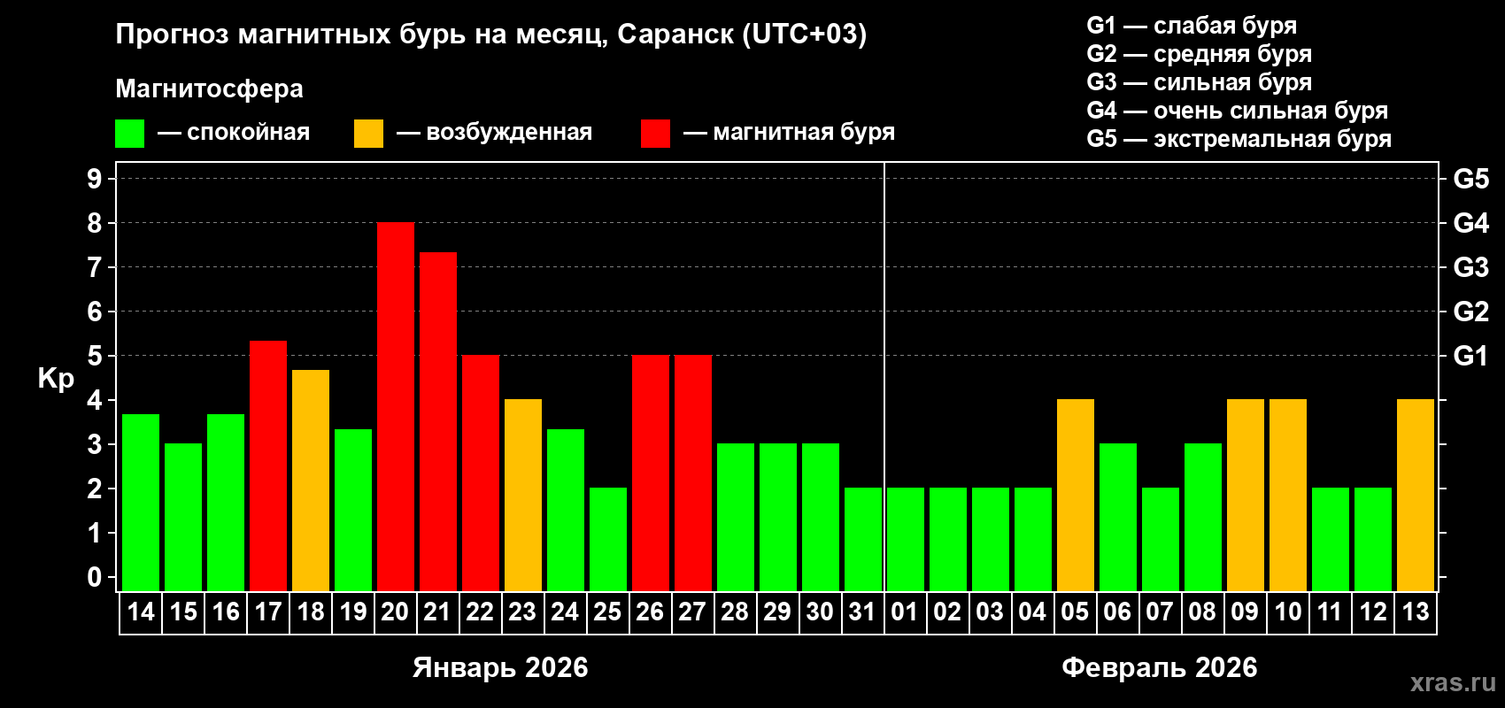 Прогноз максимального суточного геомагнитного индекса&nbsp;Kp на <b>1 месяц</b> (31 день) <b>с 14 января по 13 февраля 2026 г</b>