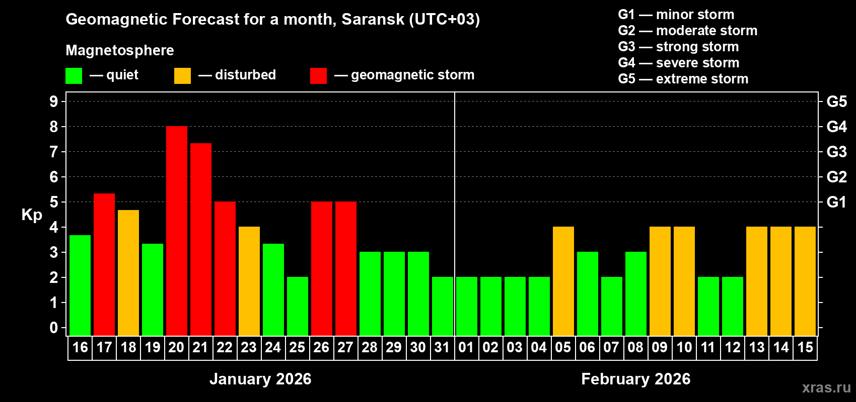 Forecast of the daily maximal value of geomagnetic index&nbsp;Kp for <b>1 month</b> (31 days) <b>from Jan 16, 2026 to Feb 15, 2026</b>