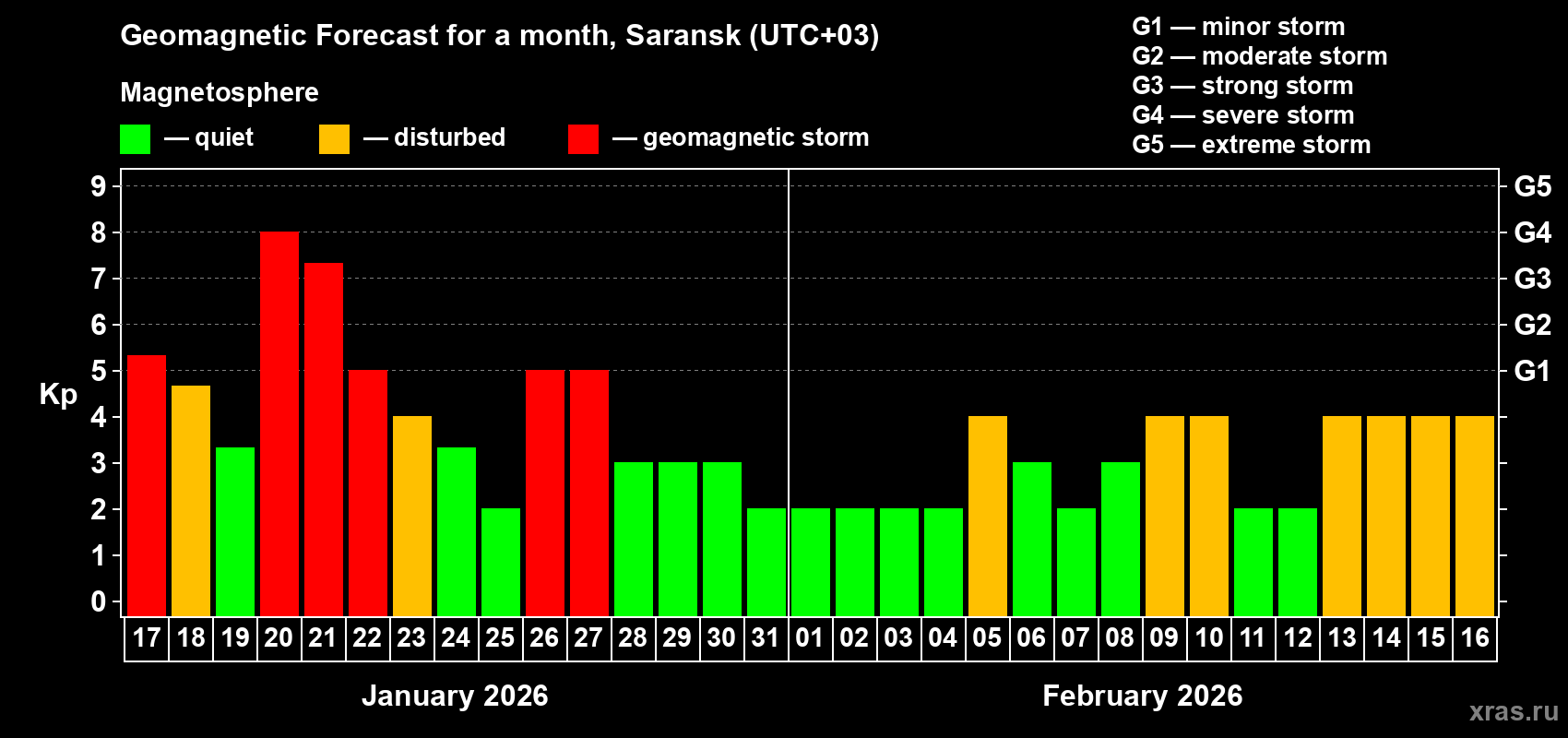 Forecast of the daily maximal value of geomagnetic index&nbsp;Kp for <b>1 month</b> (31 days) <b>from Jan 17, 2026 to Feb 16, 2026</b>