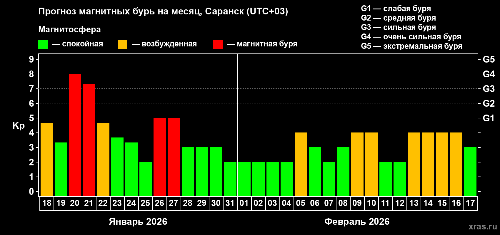 Прогноз максимального суточного геомагнитного индекса&nbsp;Kp на <b>1 месяц</b> (31 день) <b>с 18 января по 17 февраля 2026 г</b>