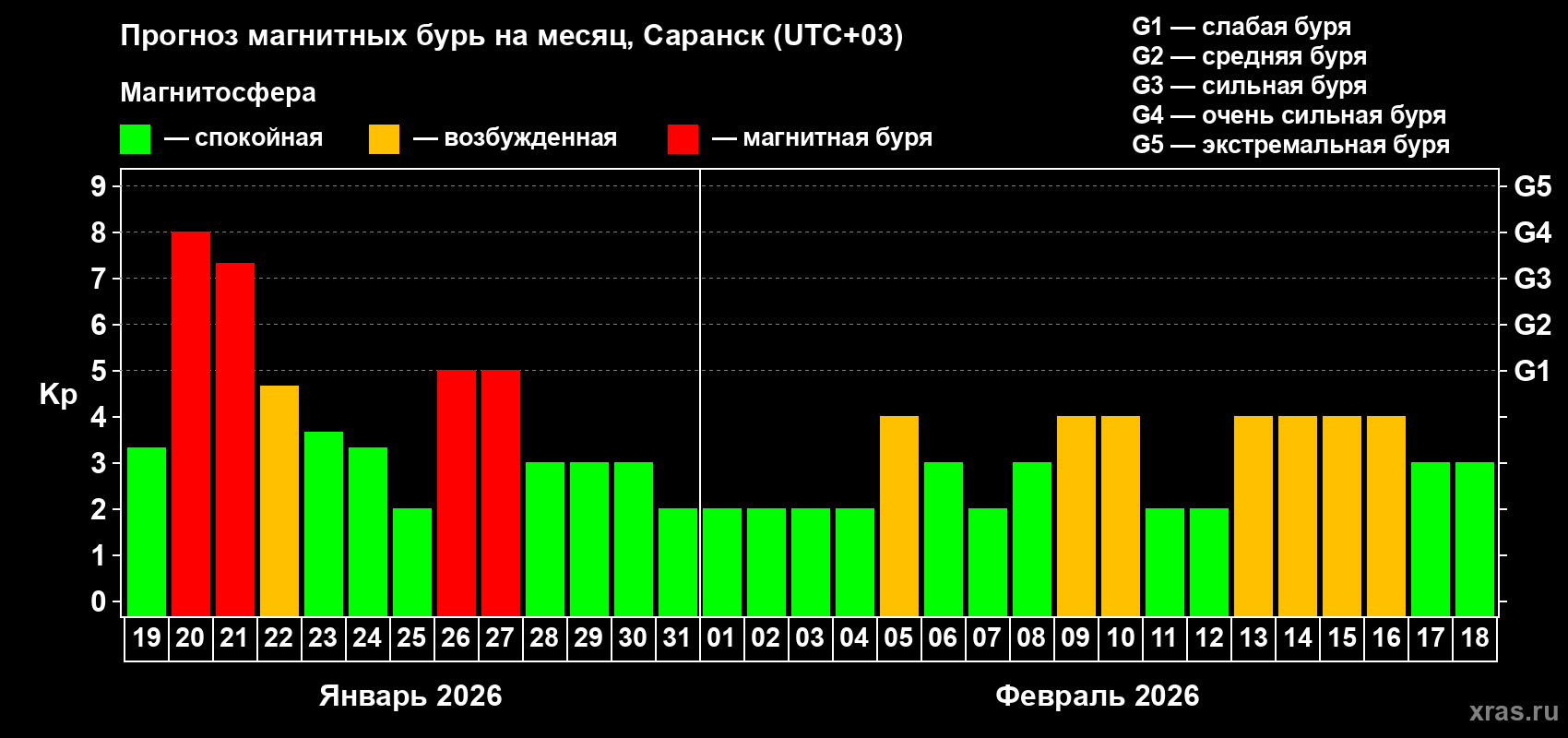 Прогноз максимального суточного геомагнитного индекса&nbsp;Kp на <b>1 месяц</b> (31 день) <b>с 19 января по 18 февраля 2026 г</b>