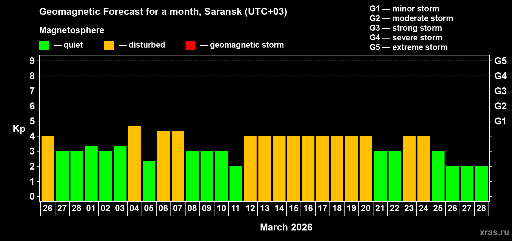 Forecast of the daily maximal value of geomagnetic index&nbsp;Kp for <b>1 month</b> (31 days) <b>from Feb 26, 2026 to Mar 28, 2026</b>