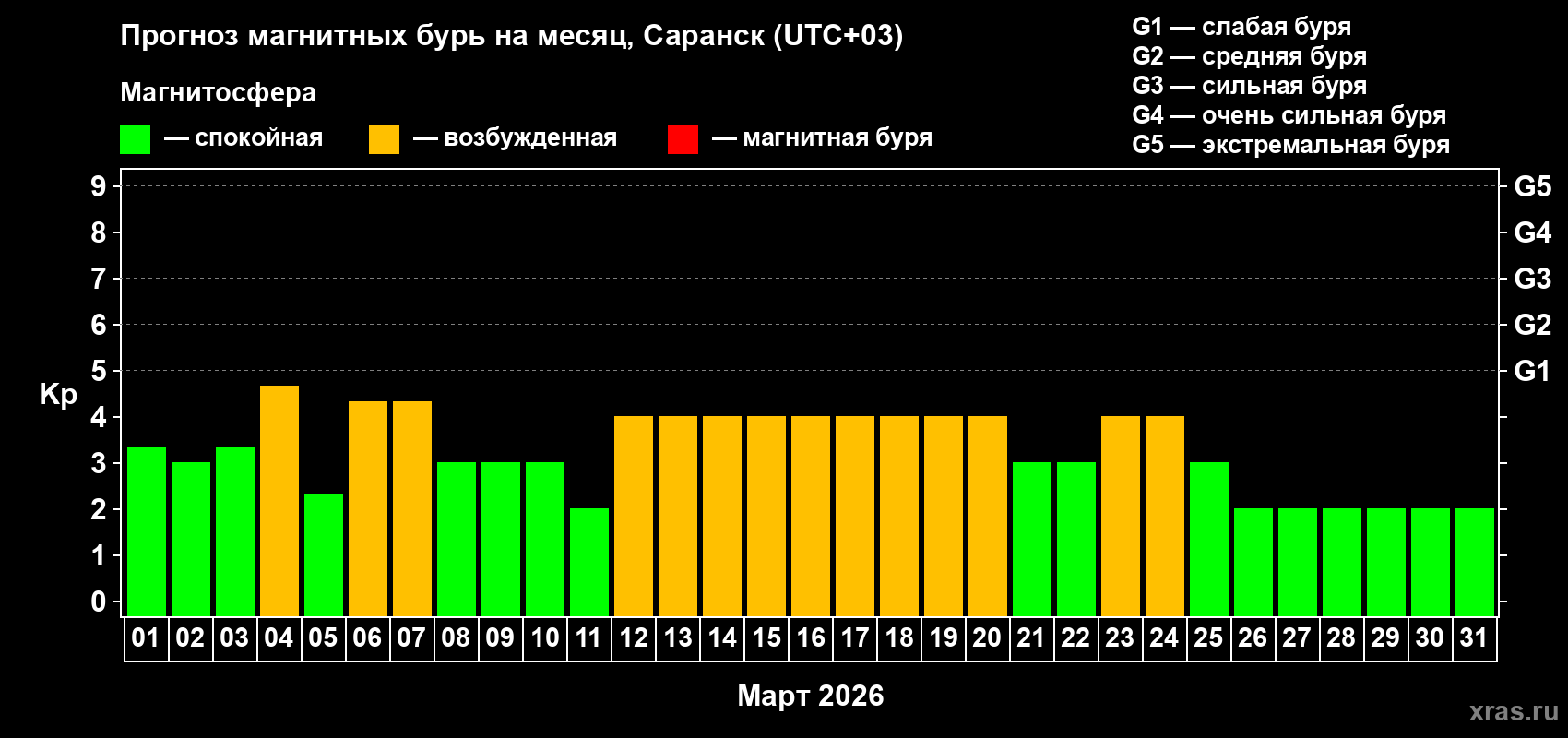 Прогноз максимального суточного геомагнитного индекса&nbsp;Kp на <b>1 месяц</b> (31 день) <b>с 01 марта по 31 марта 2026 г</b>