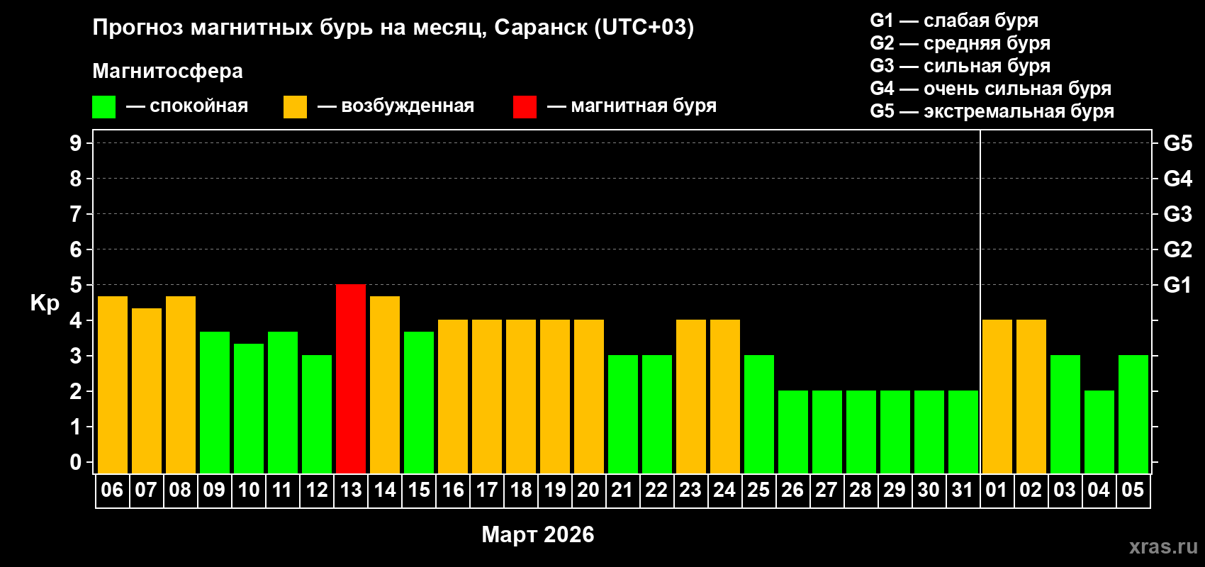 Прогноз максимального суточного геомагнитного индекса&nbsp;Kp на <b>1 месяц</b> (31 день) <b>с 06 марта по 05 апреля 2026 г</b>