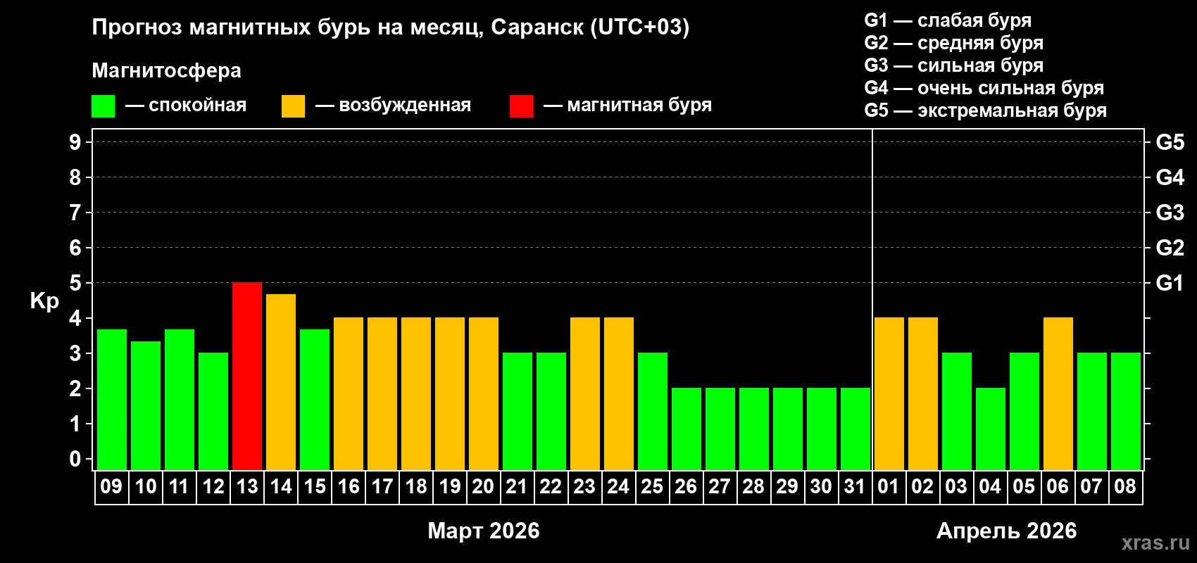 Прогноз максимального суточного геомагнитного индекса&nbsp;Kp на <b>1 месяц</b> (31 день) <b>с 09 марта по 08 апреля 2026 г</b>