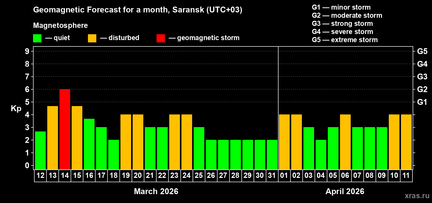 Forecast of the daily maximal value of geomagnetic index&nbsp;Kp for <b>1 month</b> (31 days) <b>from Mar 12, 2026 to Apr 11, 2026</b>