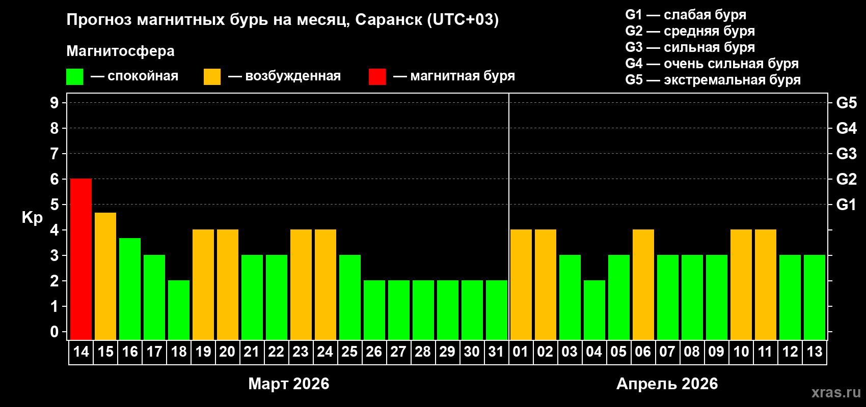 Прогноз максимального суточного геомагнитного индекса&nbsp;Kp на <b>1 месяц</b> (31 день) <b>с 14 марта по 13 апреля 2026 г</b>
