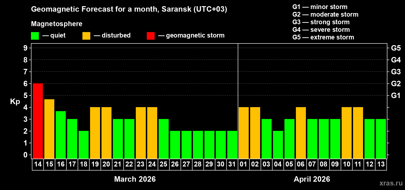 Forecast of the daily maximal value of geomagnetic index&nbsp;Kp for <b>1 month</b> (31 days) <b>from Mar 14, 2026 to Apr 13, 2026</b>