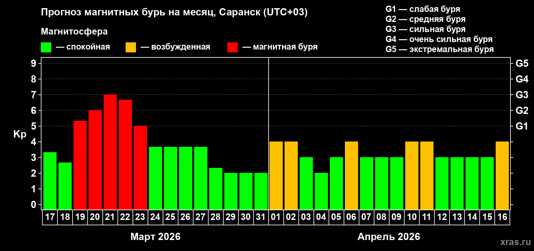 Прогноз максимального суточного геомагнитного индекса&nbsp;Kp на <b>1 месяц</b> (31 день) <b>с 17 марта по 16 апреля 2026 г</b>