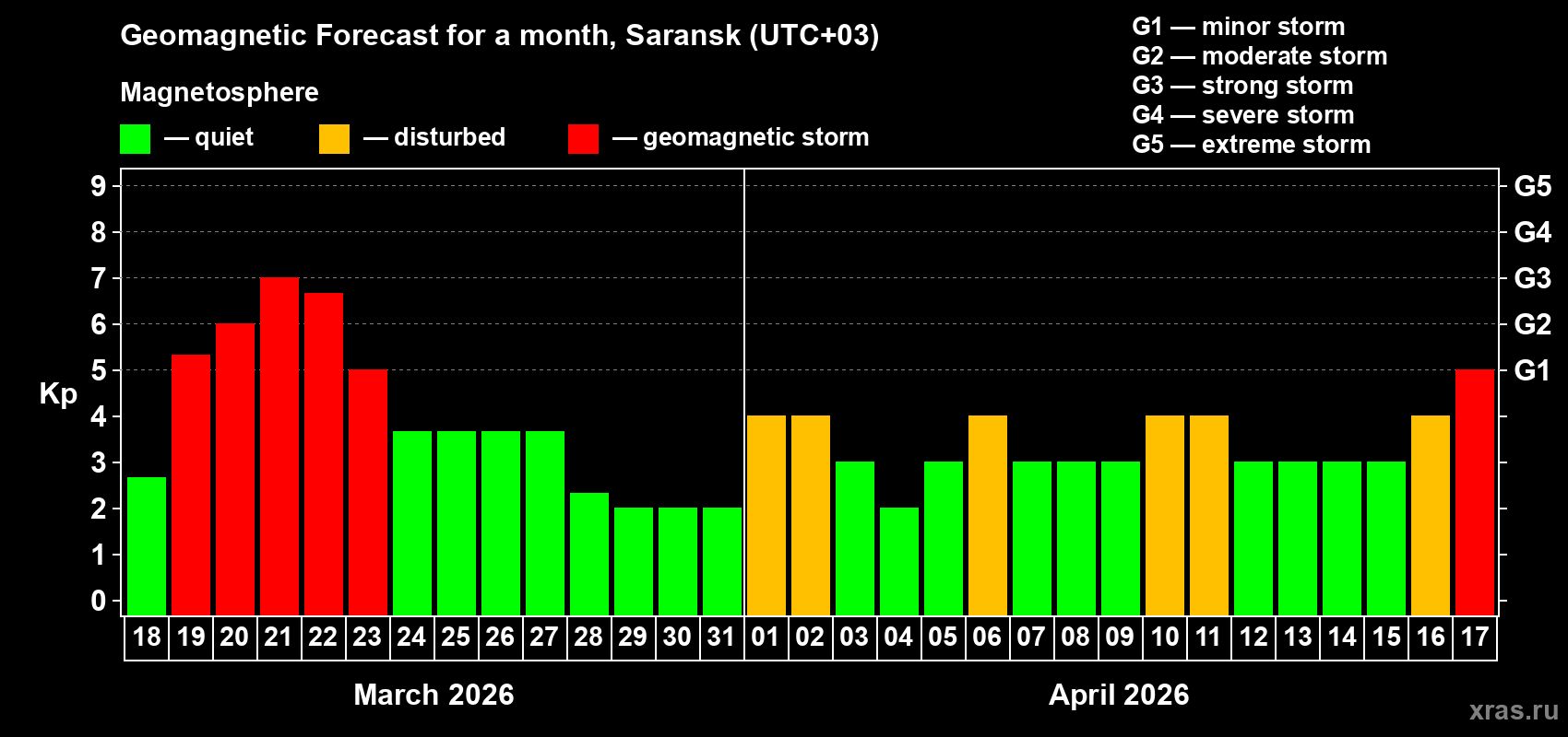 Forecast of the daily maximal value of geomagnetic index&nbsp;Kp for <b>1 month</b> (31 days) <b>from Mar 18, 2026 to Apr 17, 2026</b>
