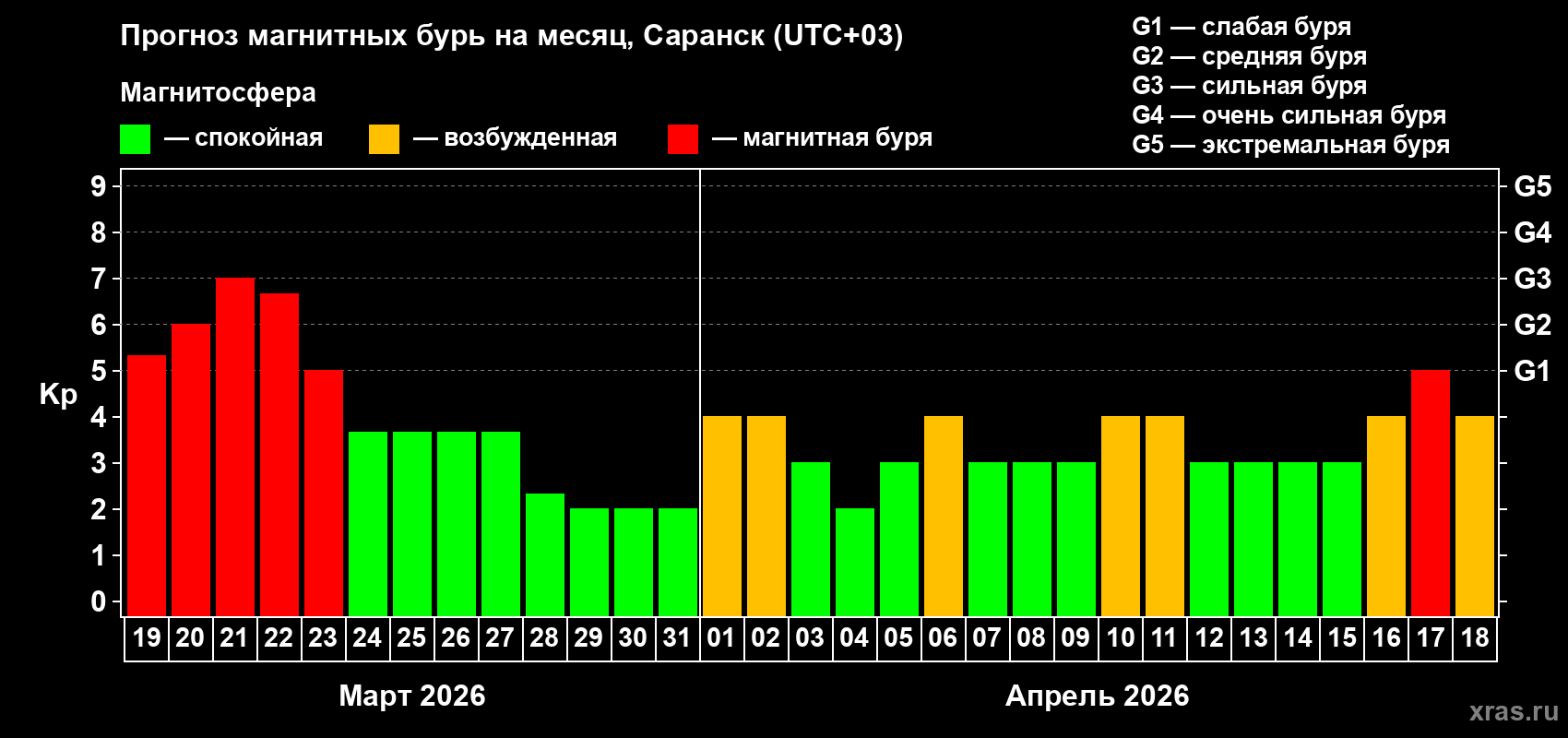Прогноз максимального суточного геомагнитного индекса&nbsp;Kp на <b>1 месяц</b> (31 день) <b>с 19 марта по 18 апреля 2026 г</b>