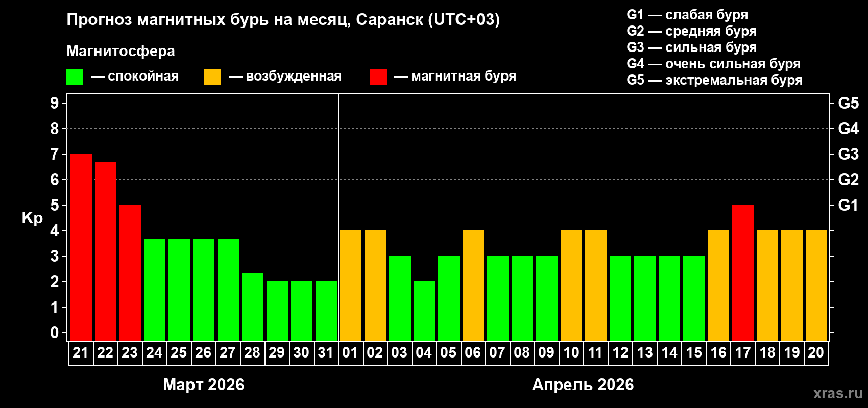Прогноз максимального суточного геомагнитного индекса&nbsp;Kp на <b>1 месяц</b> (31 день) <b>с 21 марта по 20 апреля 2026 г</b>