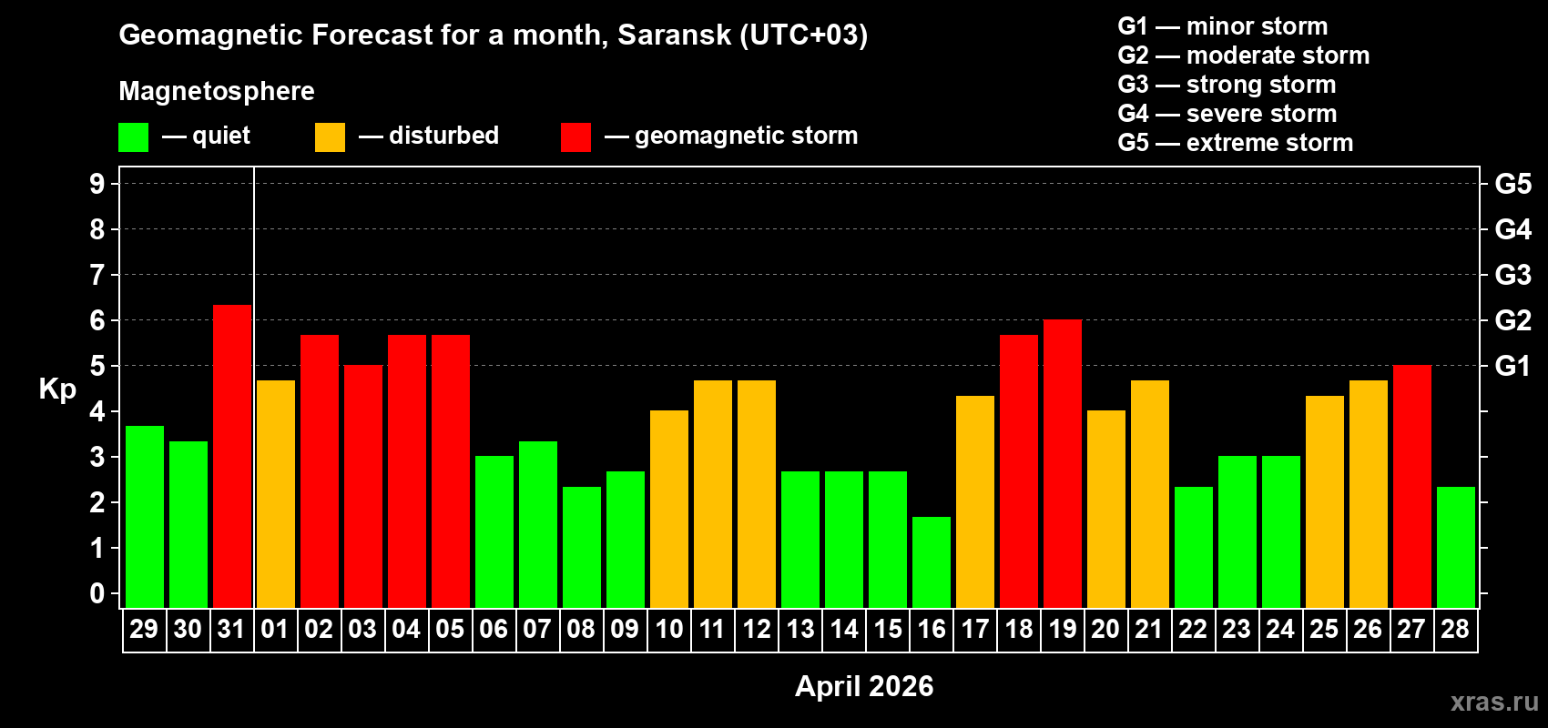 Forecast of the daily maximal value of geomagnetic index&nbsp;Kp for <b>1 month</b> (31 days) <b>from Mar 29, 2026 to Apr 28, 2026</b>