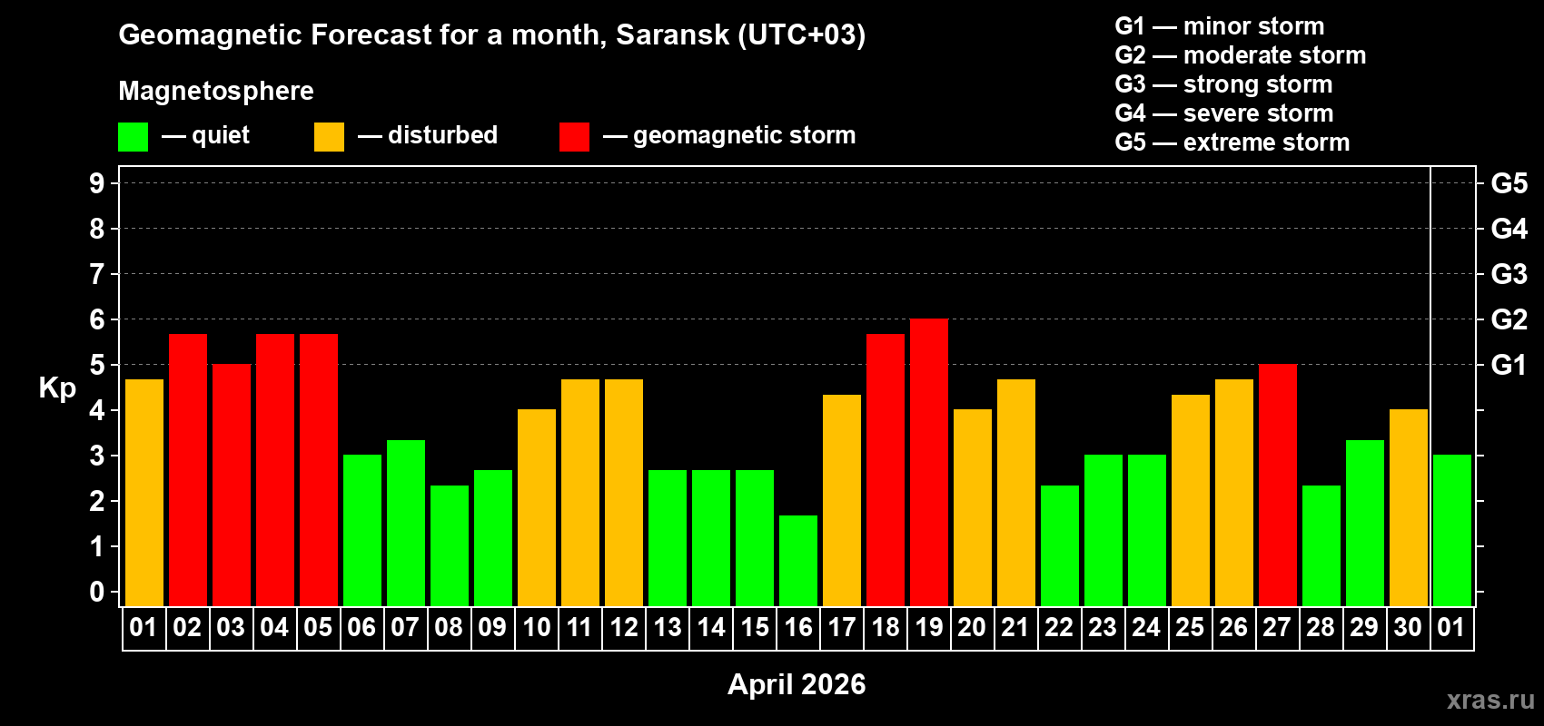 Forecast of the daily maximal value of geomagnetic index&nbsp;Kp for <b>1 month</b> (31 days) <b>from Apr 01, 2026 to May 01, 2026</b>