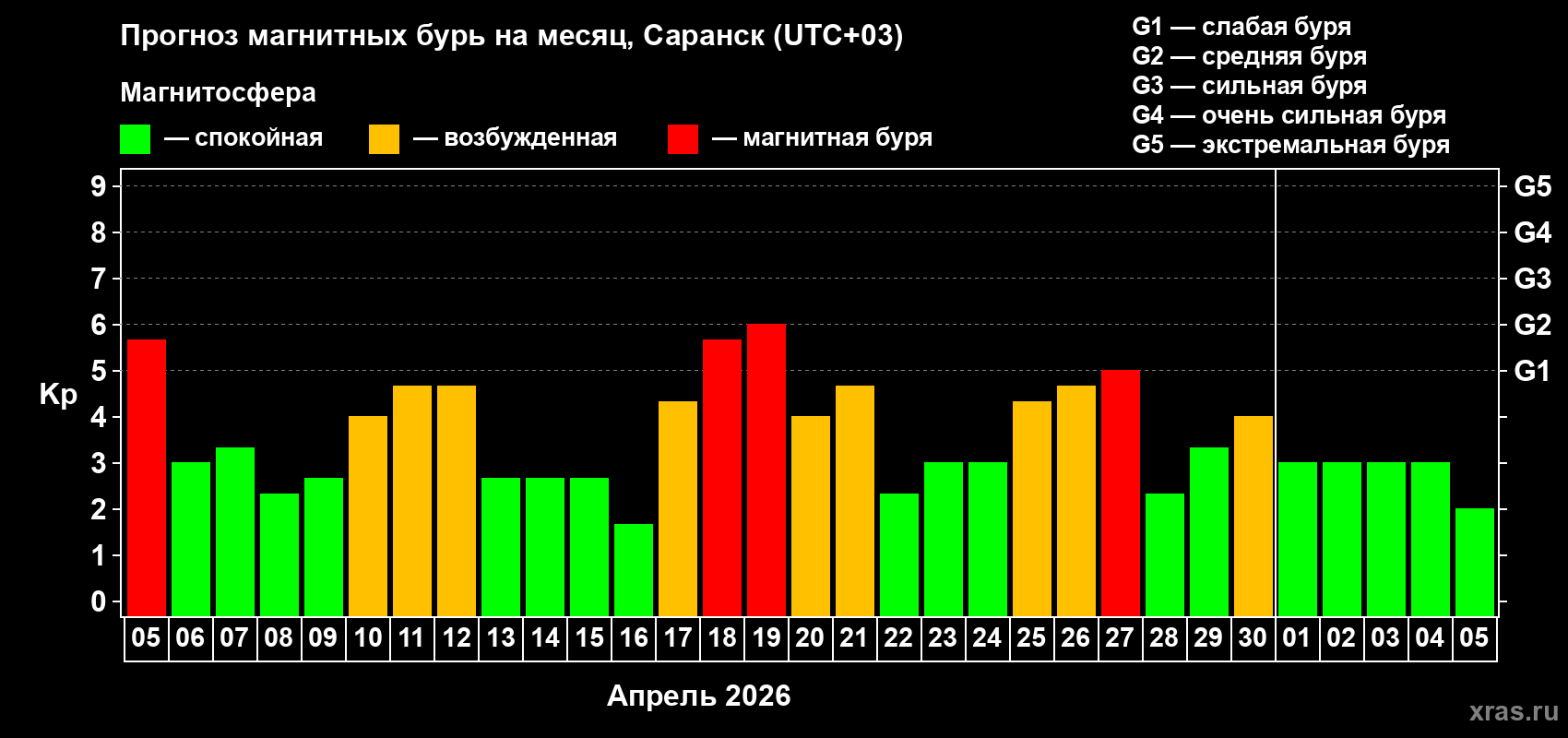 Прогноз максимального суточного геомагнитного индекса&nbsp;Kp на <b>1 месяц</b> (31 день) <b>с 05 апреля по 05 мая 2026 г</b>