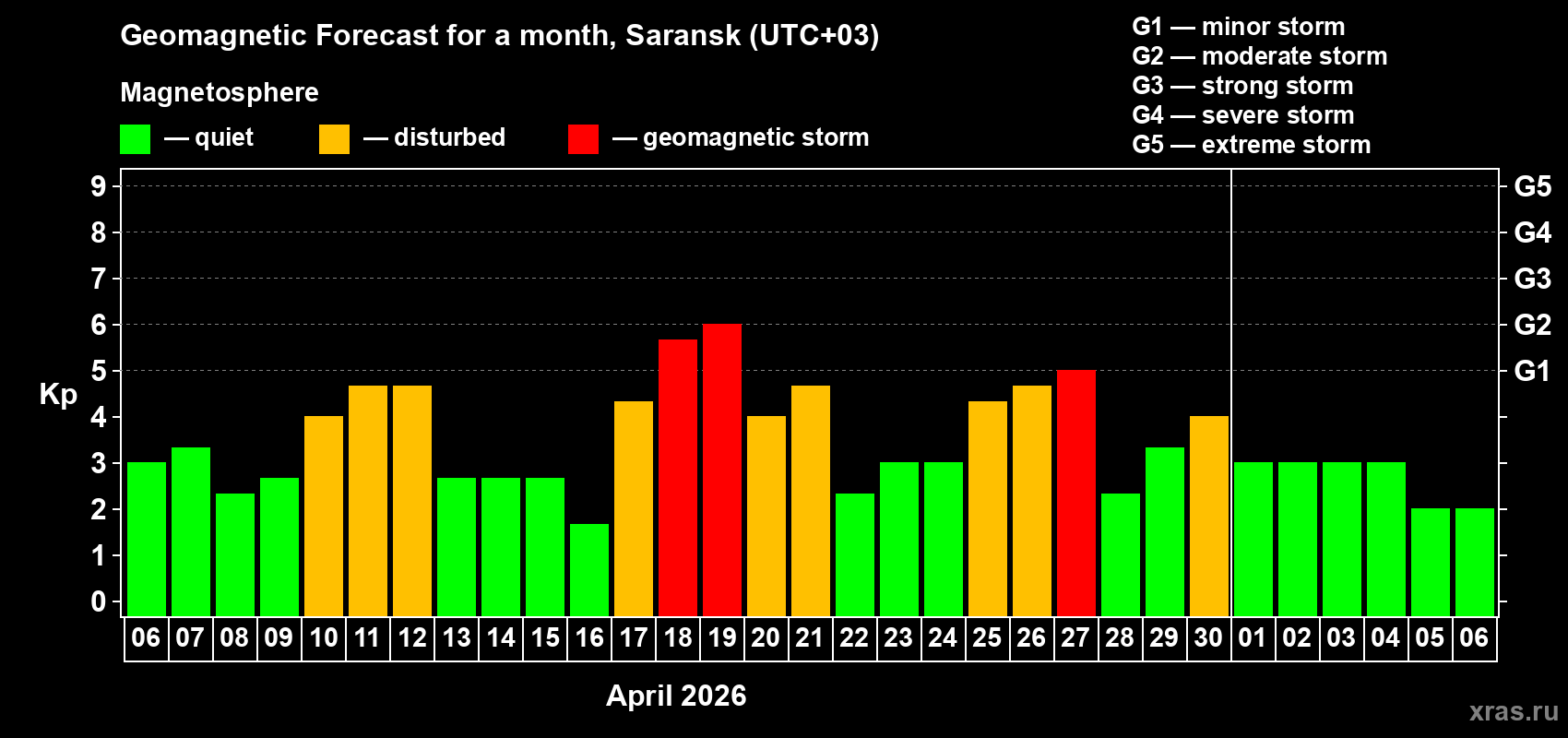 Forecast of the daily maximal value of geomagnetic index&nbsp;Kp for <b>1 month</b> (31 days) <b>from Apr 06, 2026 to May 06, 2026</b>