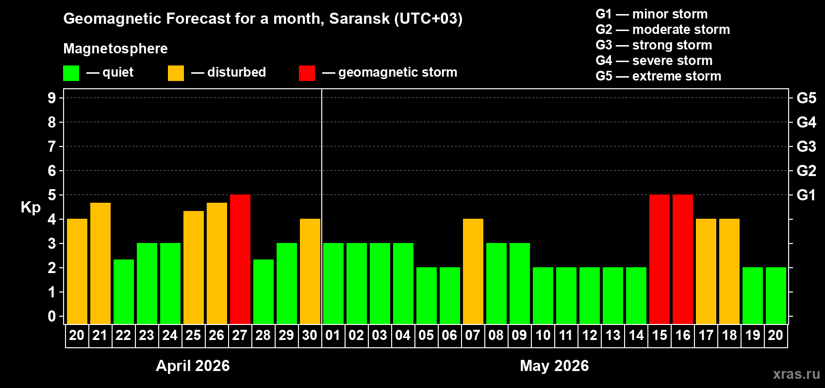 Forecast of the daily maximal value of geomagnetic index&nbsp;Kp for <b>1 month</b> (31 days) <b>from Apr 20, 2026 to May 20, 2026</b>