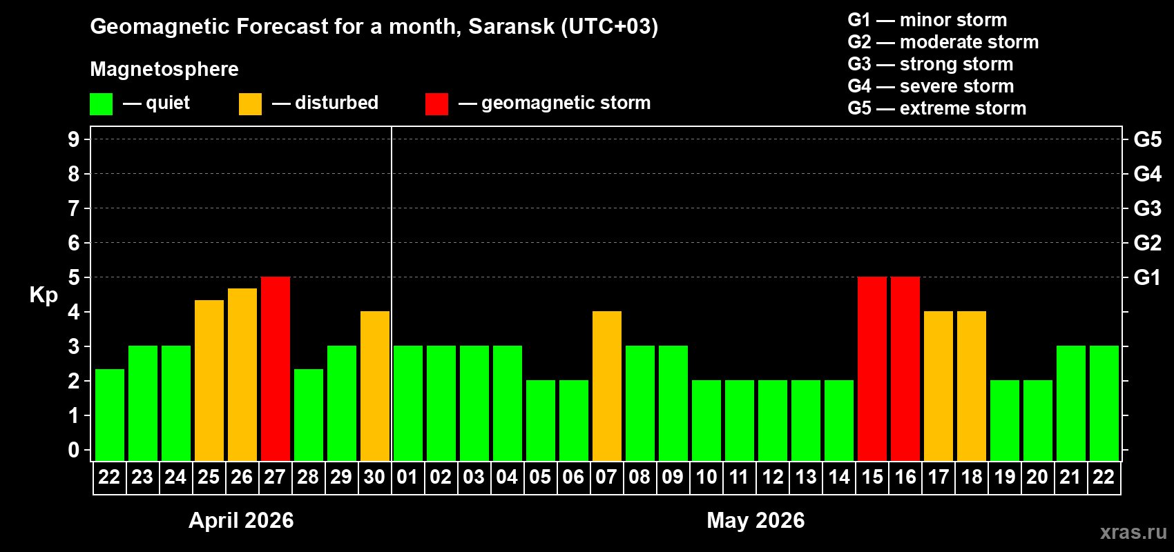 Forecast of the daily maximal value of geomagnetic index&nbsp;Kp for <b>1 month</b> (31 days) <b>from Apr 22, 2026 to May 22, 2026</b>