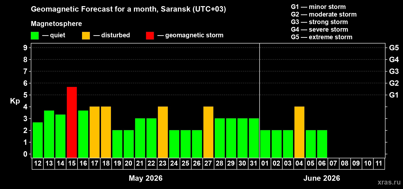Forecast of the daily maximal value of geomagnetic index&nbsp;Kp for <b>1 month</b> (31 days) <b>from May 12, 2026 to Jun 11, 2026</b>