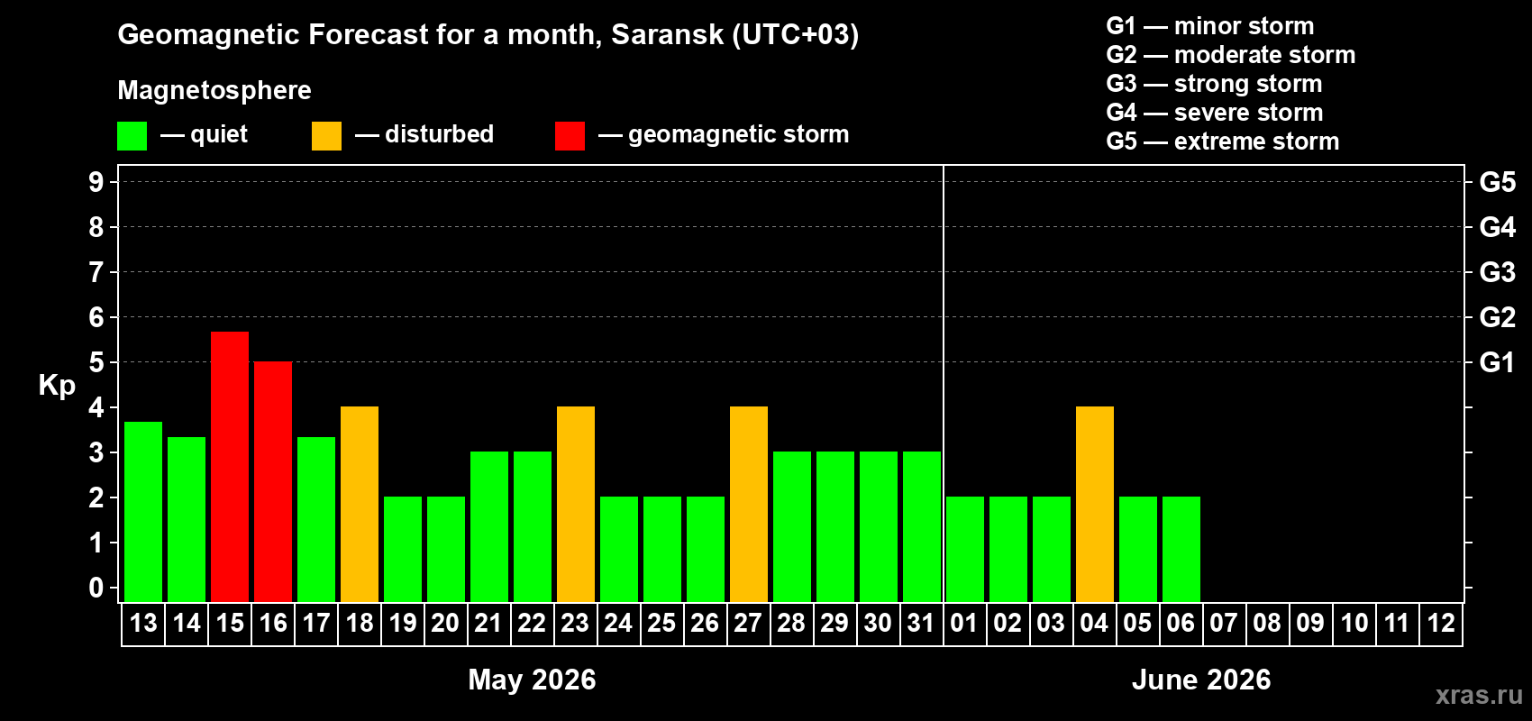 Forecast of the daily maximal value of geomagnetic index Kp for <b>1 month</b> (31 days) <b>from May 13, 2026 to Jun 12, 2026</b>