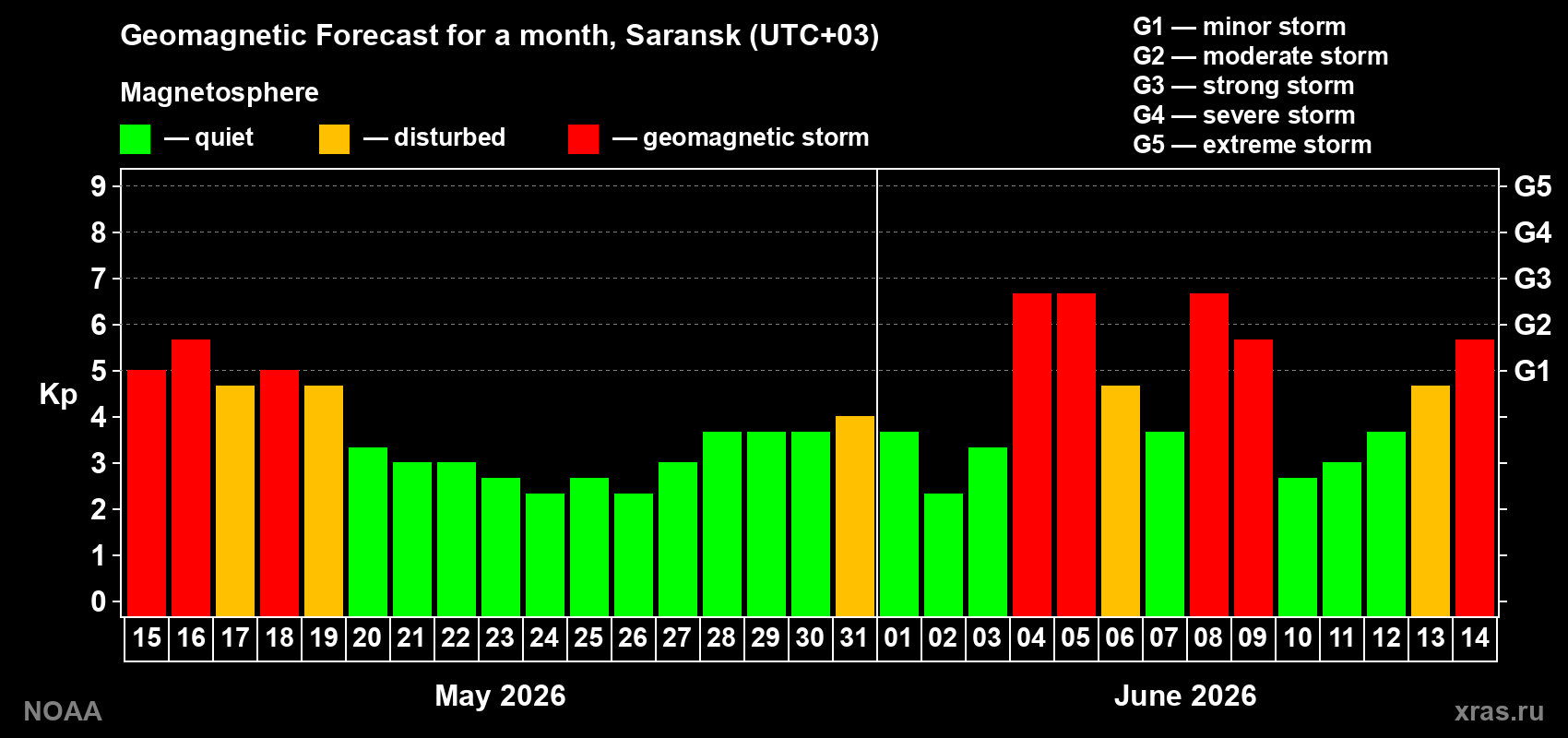 Geomagnetic index Kp forecast for the next month