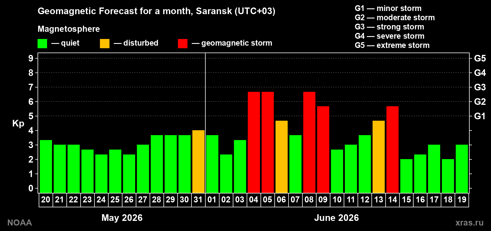 Geomagnetic index Kp forecast for the next month