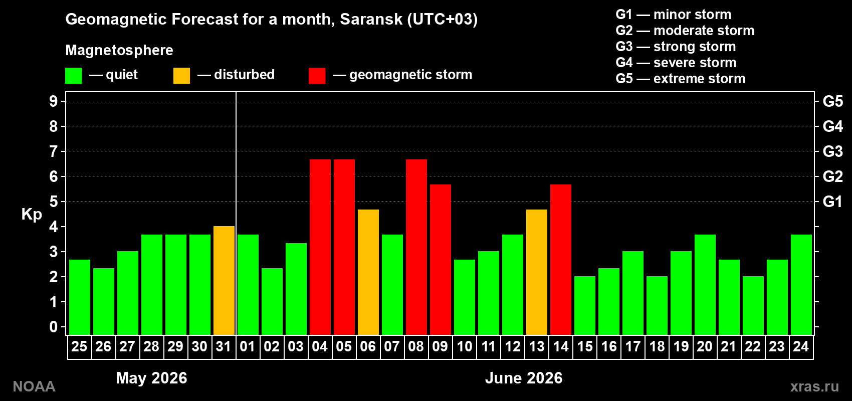 Geomagnetic index Kp forecast for the next month