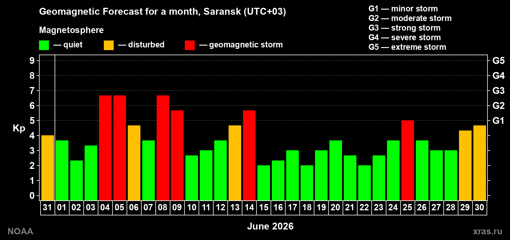 Geomagnetic index Kp forecast for the next month