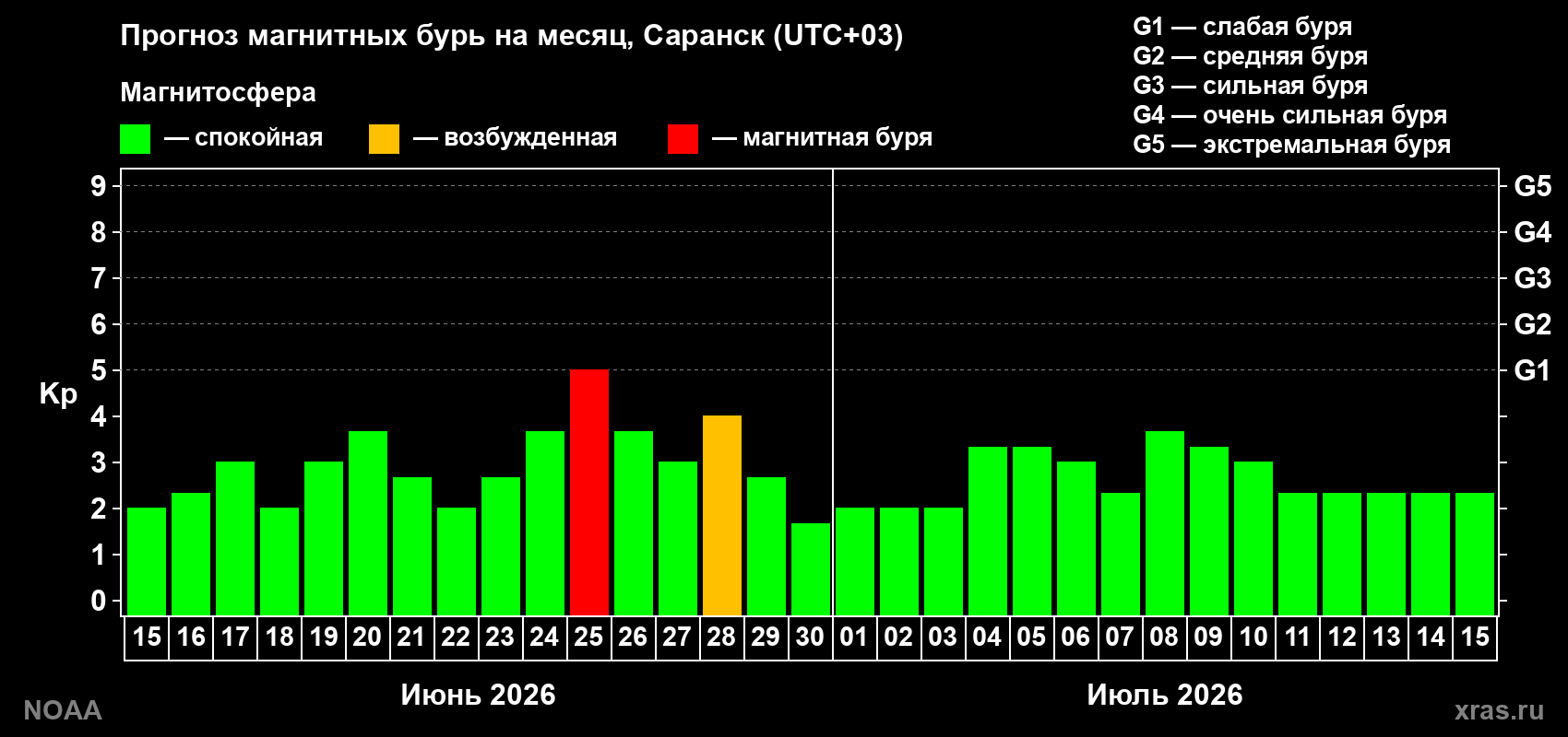 Прогноз максимального суточного геомагнитного индекса&nbsp;Kp на <b>1 месяц</b> (31 день) <b>с 15 июня по 15 июля 2026 г</b>