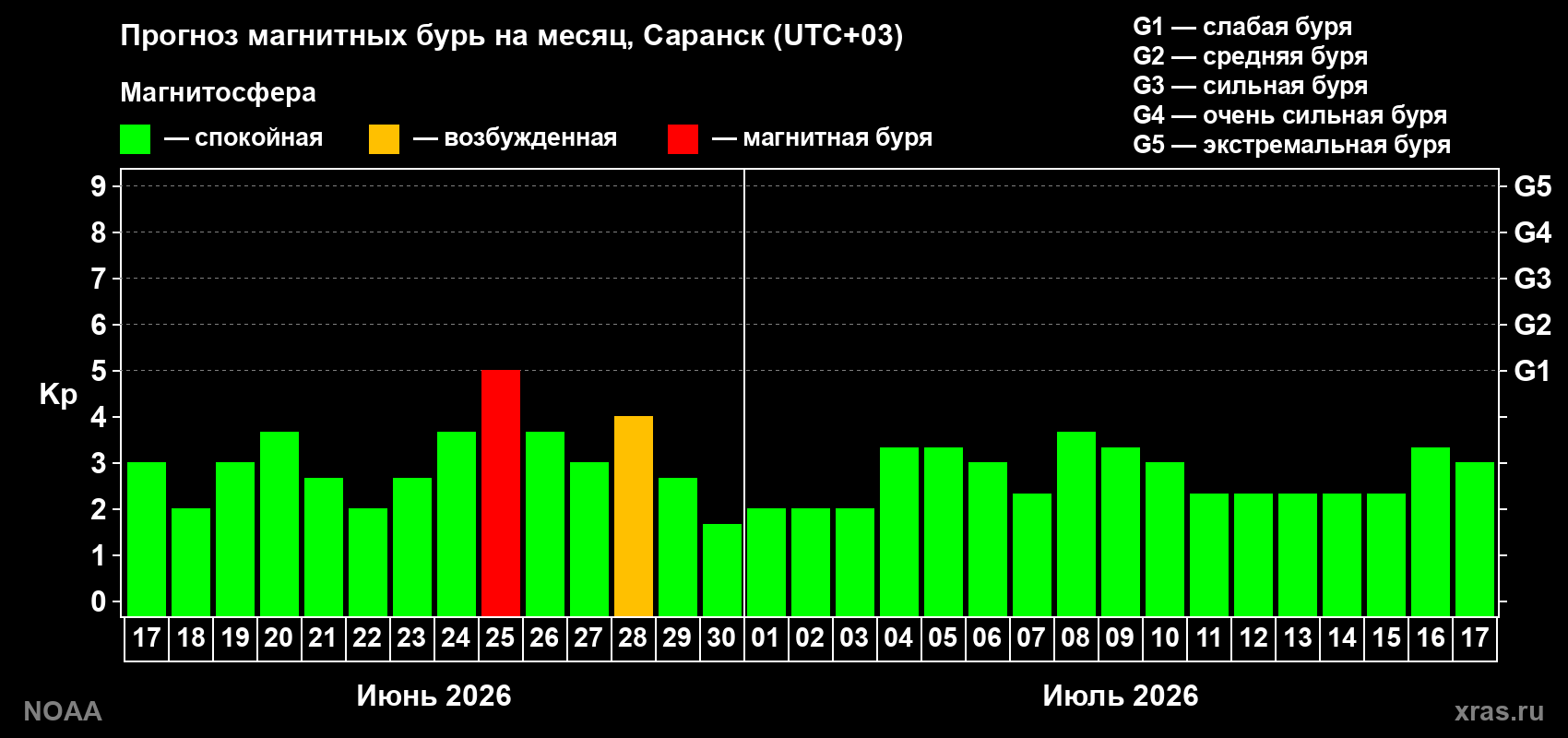 Прогноз максимального суточного геомагнитного индекса&nbsp;Kp на <b>1 месяц</b> (31 день) <b>с 17 июня по 17 июля 2026 г</b>