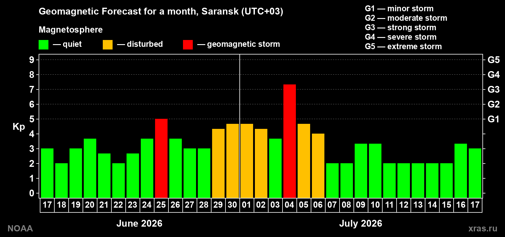 Forecast of the daily maximal value of geomagnetic index Kp for <b>1 month</b> (31 days) <b>from Jun 17, 2026 to Jul 17, 2026</b>