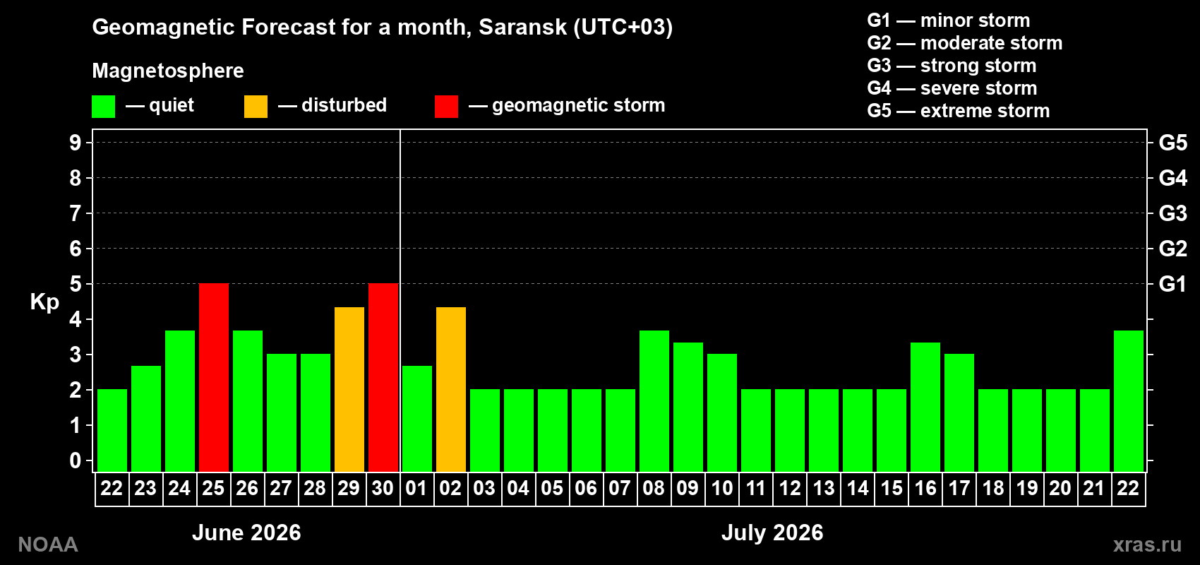 Forecast of the daily maximal value of geomagnetic index&nbsp;Kp for <b>1 month</b> (31 days) <b>from Jun 22, 2026 to Jul 22, 2026</b>